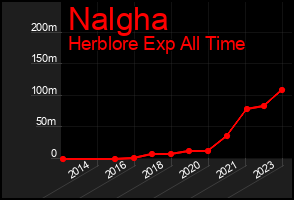 Total Graph of Nalgha