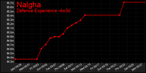 Last 31 Days Graph of Nalgha