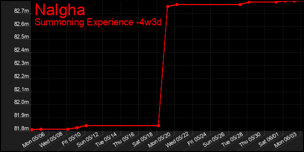 Last 31 Days Graph of Nalgha