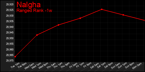 Last 7 Days Graph of Nalgha