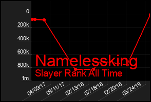 Total Graph of Namelessking
