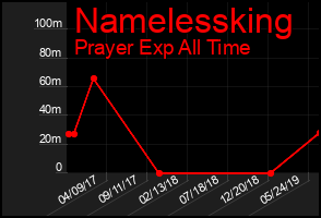 Total Graph of Namelessking