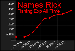 Total Graph of Names Rick