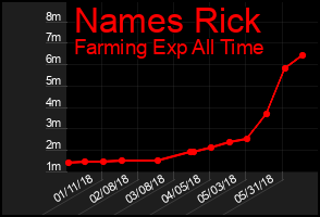 Total Graph of Names Rick