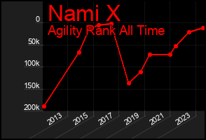 Total Graph of Nami X