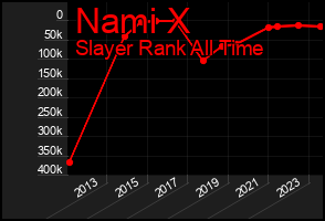 Total Graph of Nami X
