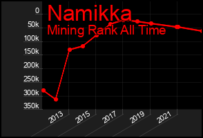 Total Graph of Namikka