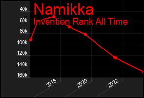 Total Graph of Namikka