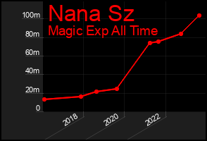 Total Graph of Nana Sz