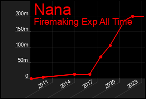 Total Graph of Nana