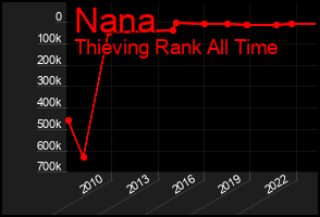 Total Graph of Nana