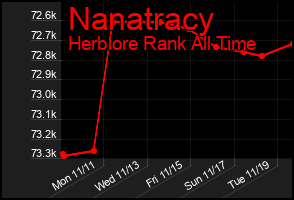 Total Graph of Nanatracy