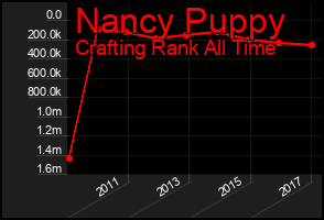 Total Graph of Nancy Puppy