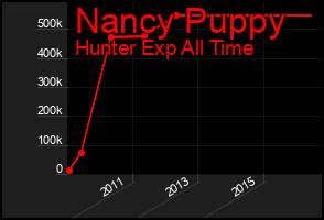 Total Graph of Nancy Puppy