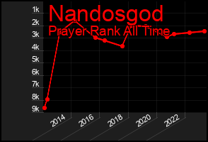 Total Graph of Nandosgod