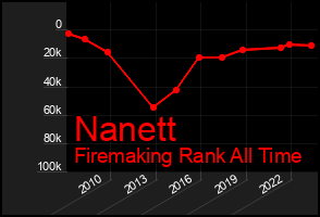 Total Graph of Nanett
