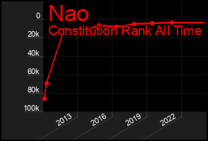 Total Graph of Nao