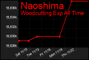 Total Graph of Naoshima
