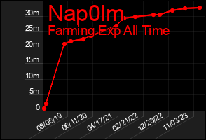 Total Graph of Nap0lm