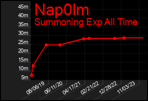 Total Graph of Nap0lm