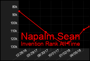 Total Graph of Napalm Sean