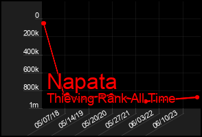 Total Graph of Napata