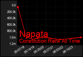 Total Graph of Napata