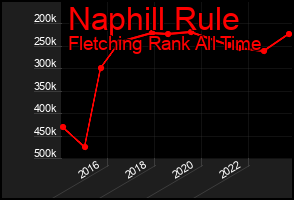 Total Graph of Naphill Rule