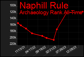 Total Graph of Naphill Rule