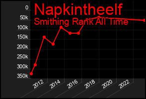 Total Graph of Napkintheelf