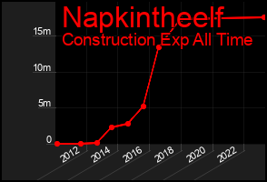 Total Graph of Napkintheelf