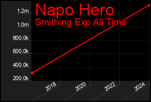 Total Graph of Napo Hero