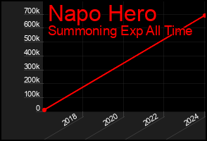 Total Graph of Napo Hero