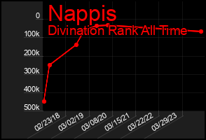 Total Graph of Nappis