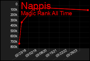 Total Graph of Nappis
