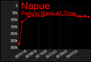 Total Graph of Napue