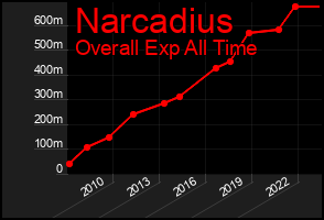 Total Graph of Narcadius