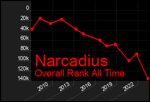 Total Graph of Narcadius