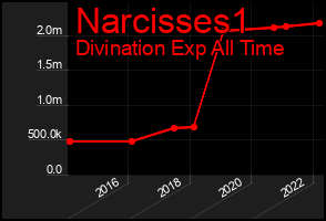 Total Graph of Narcisses1
