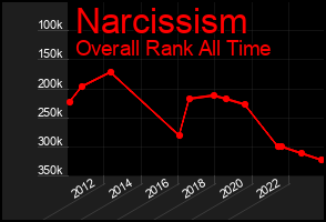 Total Graph of Narcissism