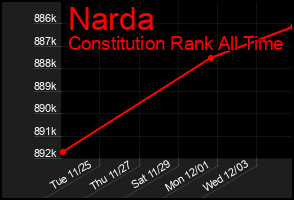 Total Graph of Narda