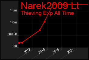 Total Graph of Narek2009 Lt
