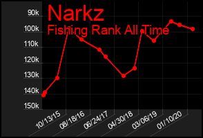 Total Graph of Narkz