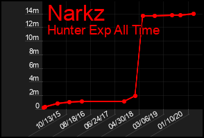 Total Graph of Narkz