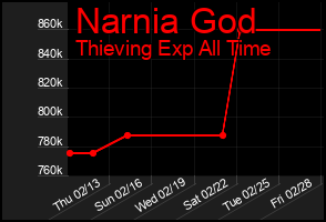 Total Graph of Narnia God