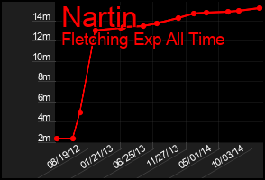 Total Graph of Nartin