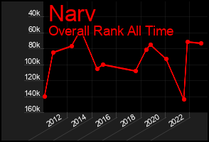 Total Graph of Narv