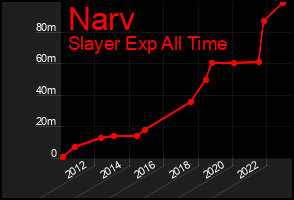 Total Graph of Narv