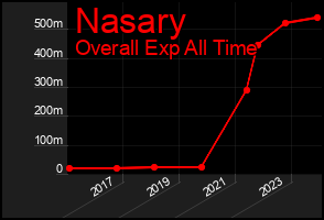 Total Graph of Nasary
