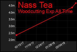 Total Graph of Nass Tea